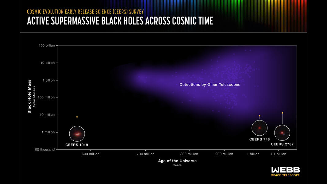 NASA press: Webb Detects Most Distant Active Supermassive Black Hole to Date